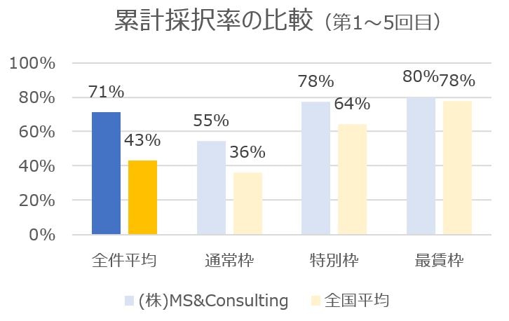 事業採択補助金申請支援における、(株)MS&Consultingの累計採択率実績