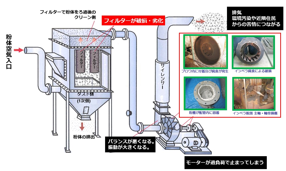 集塵機のフィルタ
