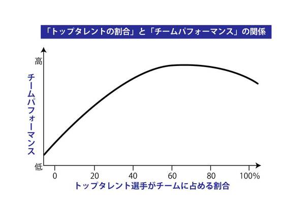 トップタレントの割合とチームパフォーマンスの関係