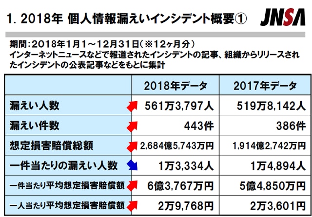 2018年の個人情報漏えいインシデント概要を示す表