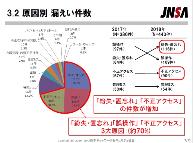 原因別の漏えい件数に関する2017年と2018年の比較データを示す円グラフと表