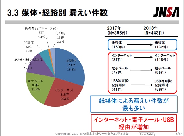 媒体・経路別の漏えい件数に関する2017年と2018年の比較データを示す円グラフと表