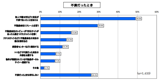 不満を感じた際の行動に関する調査結果を示す棒グラフ