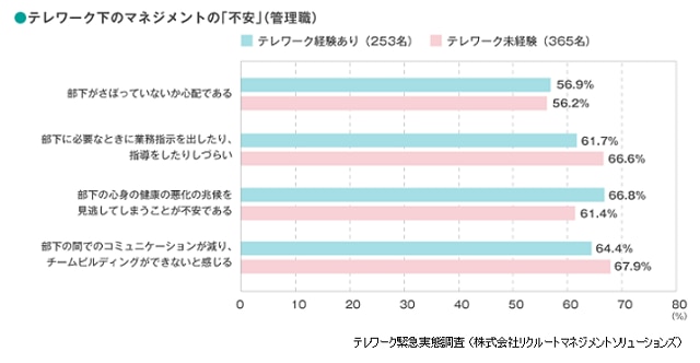 テレワーク下のマネジメントにおける不安についての調査結果を示す棒グラフ