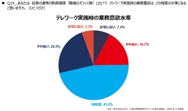 テレワーク実施時の業務意欲水準に関する調査結果を示す円グラフ