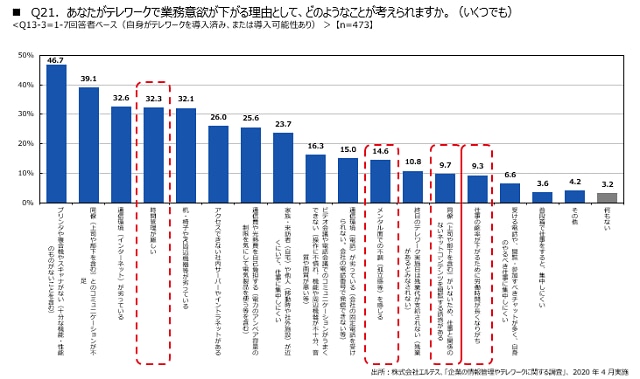 テレワークで業務意欲が低下する理由に関する調査結果を示す棒グラフ