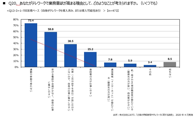 テレワークで業務意欲が高まる理由に関する調査結果を示す棒グラフ