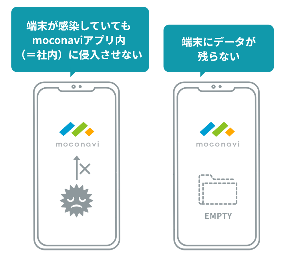 ウィルス感染による情報流出を防ぐ仕組み