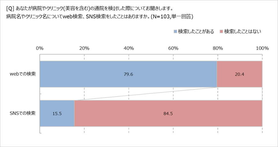 病院やクリニック選びにおけるWeb・SNS検索利用の調査結果を示す棒グラフ