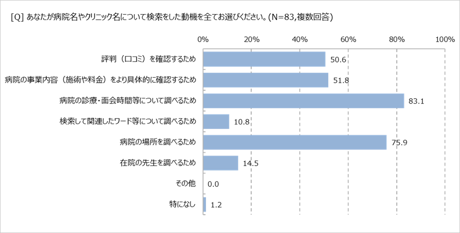 病院やクリニック名を検索した動機についての調査結果を示す棒グラフ