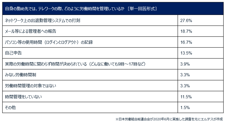 テレワーク時の労働時間管理方法に関する調査結果を示す表