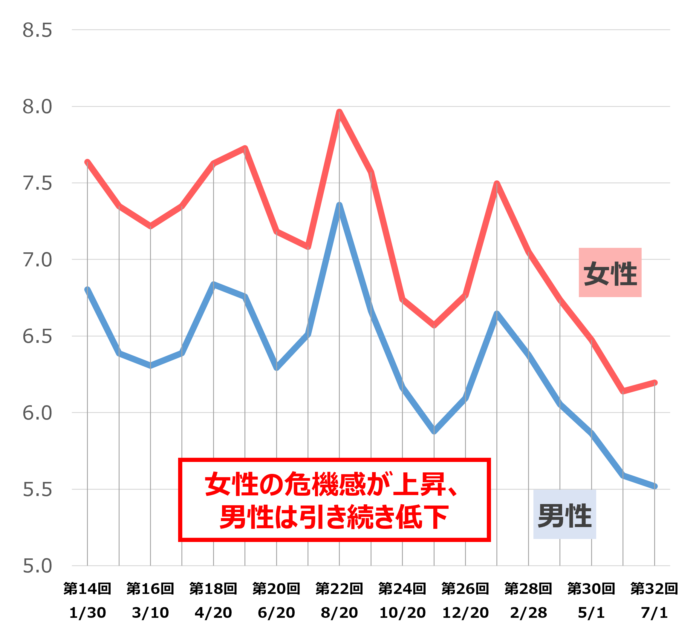 【図4】性別・危機感（2022年7月ネットリサーチ結果）