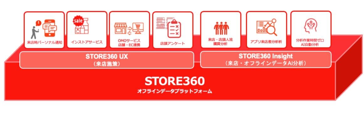 Store360のオフラインデータプラットフォーム
