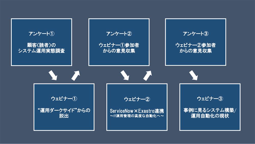 日本電気株式会社（NEC）様Exastroお取り組み概念図