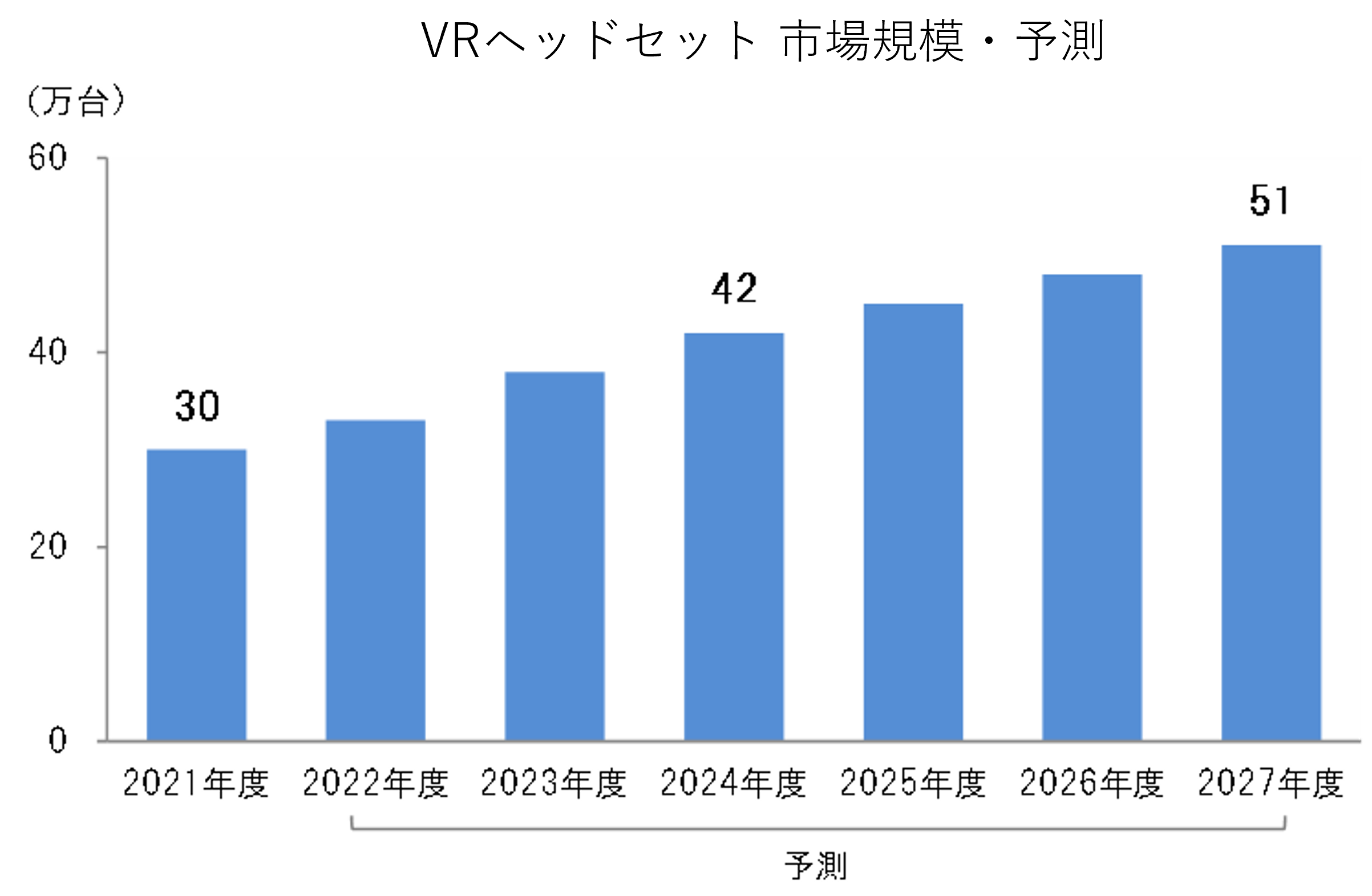 VRヘッドセット2027年に51万台規模に！｜ＭＤＢ有望市場予測レポートに
