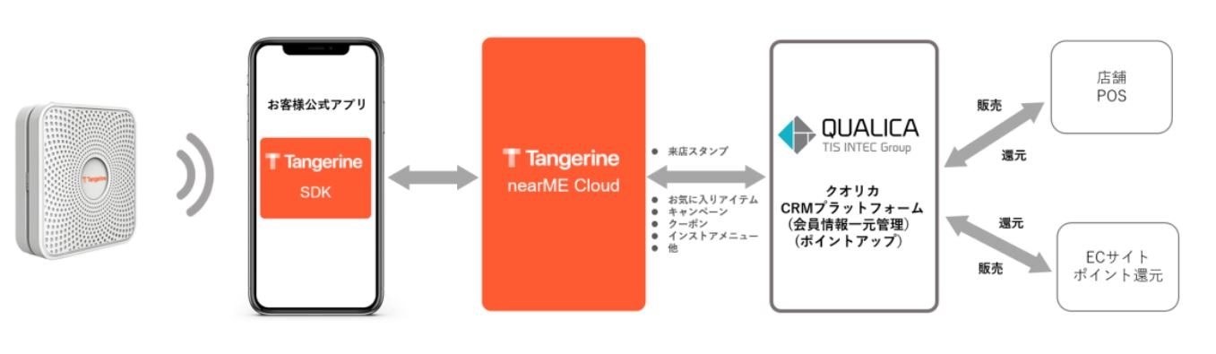 TangerineとCRMプラットフォームとの連携