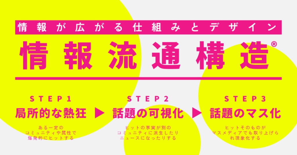 徹底解説】「情報流通構造®」～ PR戦略に欠かせない「情報が広がる