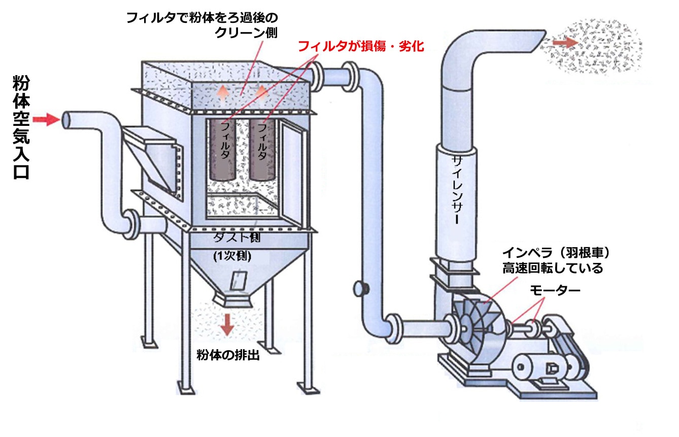 【図解あり】バグフィルターの構造と仕組みをわかりやすく解説 | 株式会社マツシマメジャテック