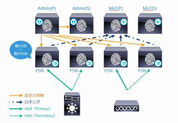 これ一台でアクセス管理!Cisco ISEの構成についての紹介 これ一台でアクセス管理!Cisco ISEの構成についての紹介
