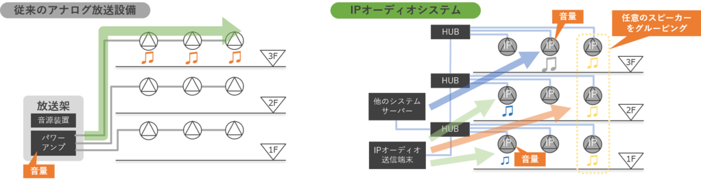 IPオーディオシステム　比較