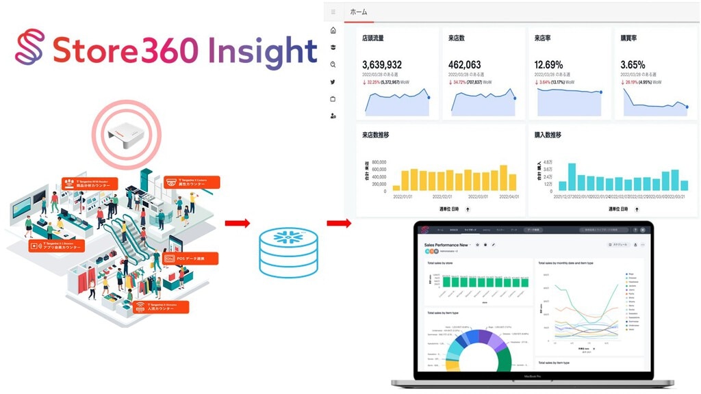 オフラインでの消費者の行動データを分析できるStore360 Insight