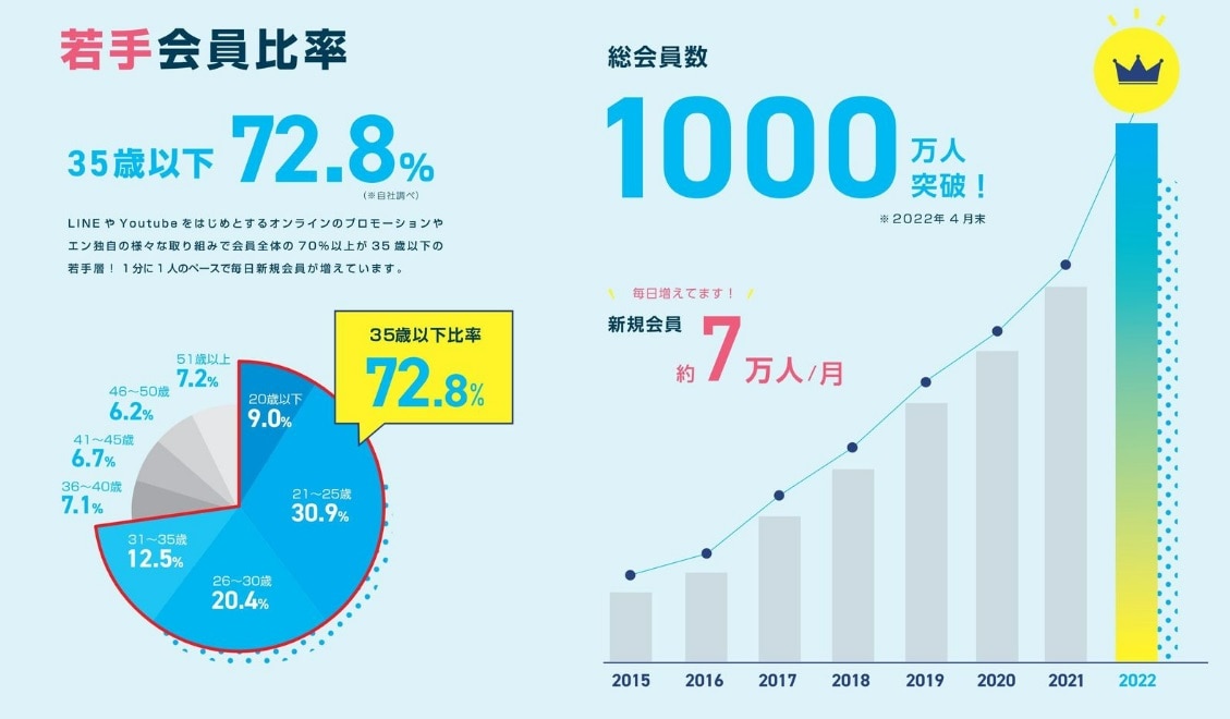 エン転職の若手会員比率・会員数