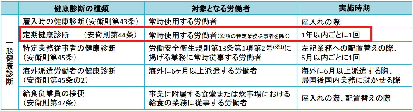 ①一般健康診断の種類