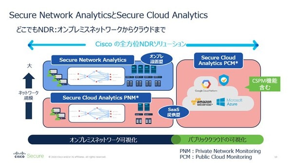 Secure Network AnalyticsとSecure Cloud Anakytics