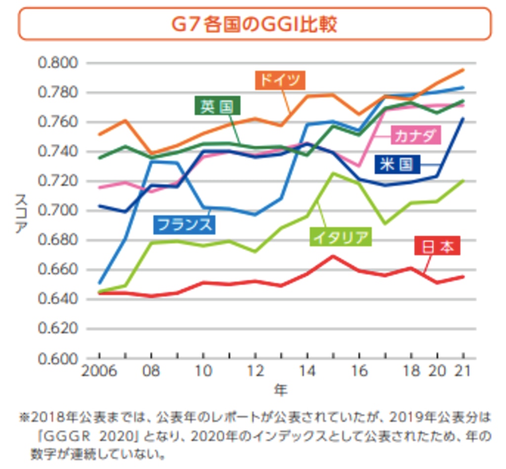 参考(G7各国のジェンダーギャップ指数)