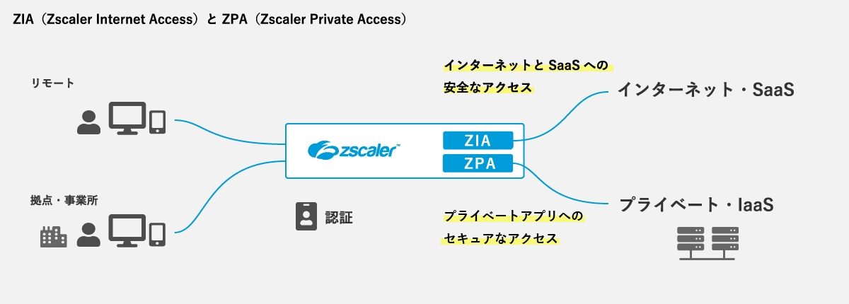 ZPA（Zscaler Private Access）