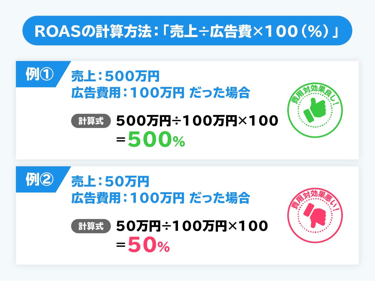 広告費用対効果ROASの計算方法