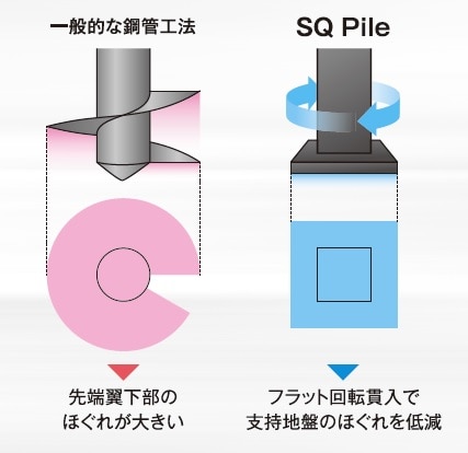 安全性×経済性を両立 SQ pile工法