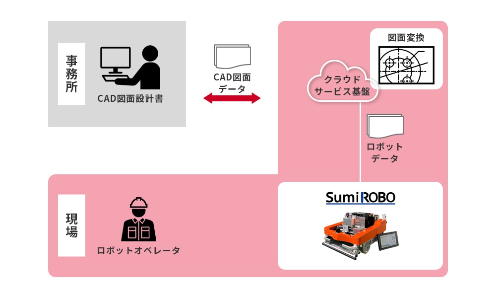 SumiROBOのシステム