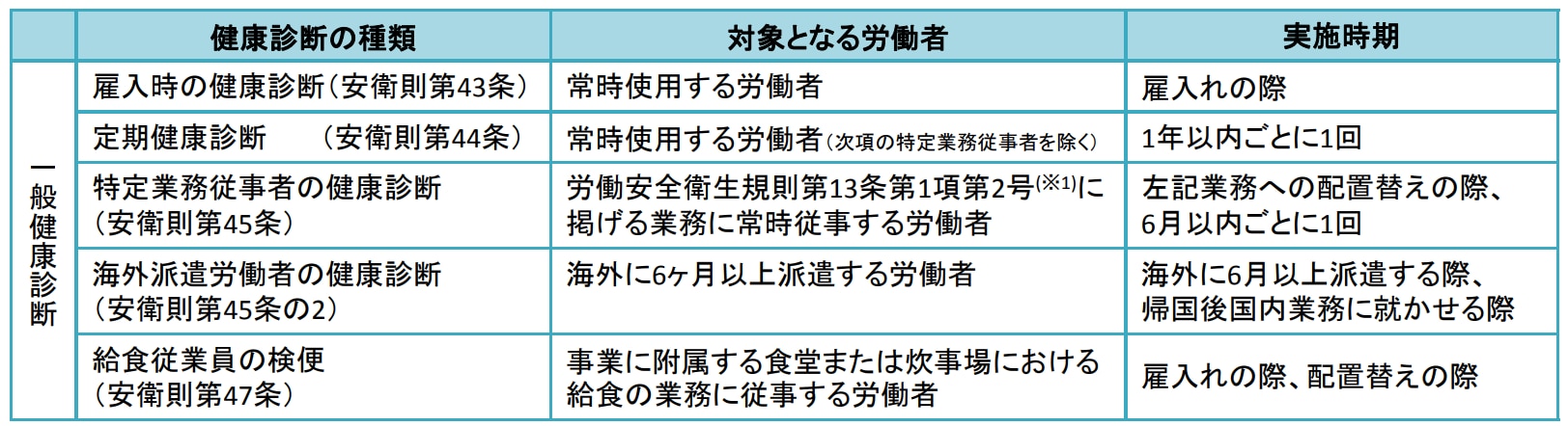 	健康診断の種類