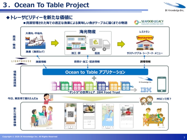 Ocean to Tableプロジェクト：ブロックチェーンで漁業をサステナブルに