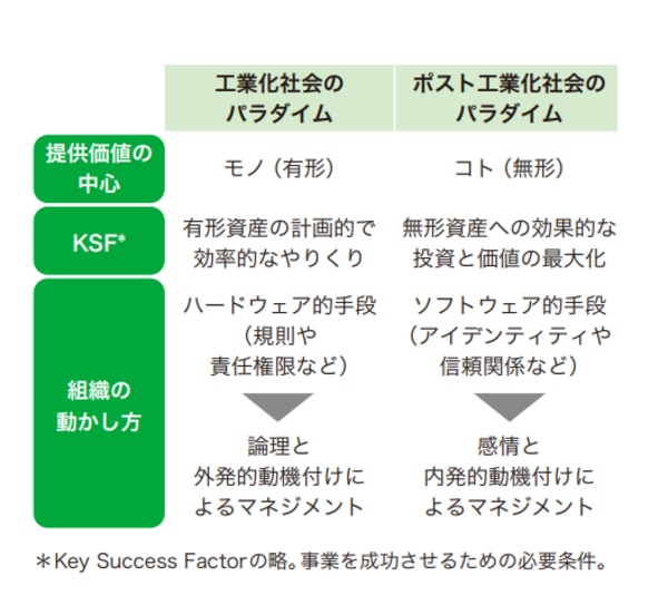 ポスト工業化社会のパラダイム