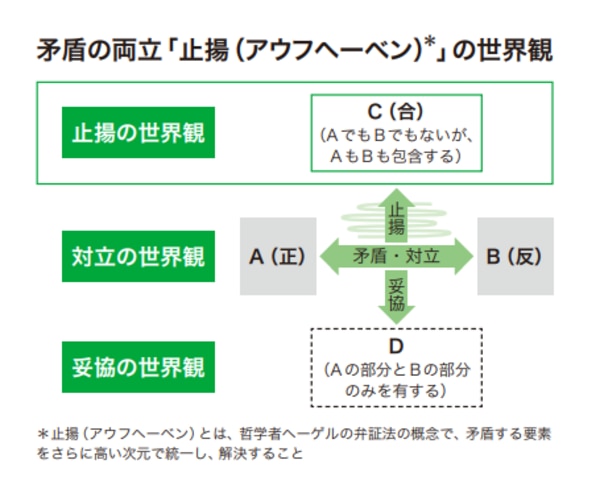 矛盾の両立世界