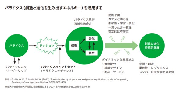 パラドクスを活用する