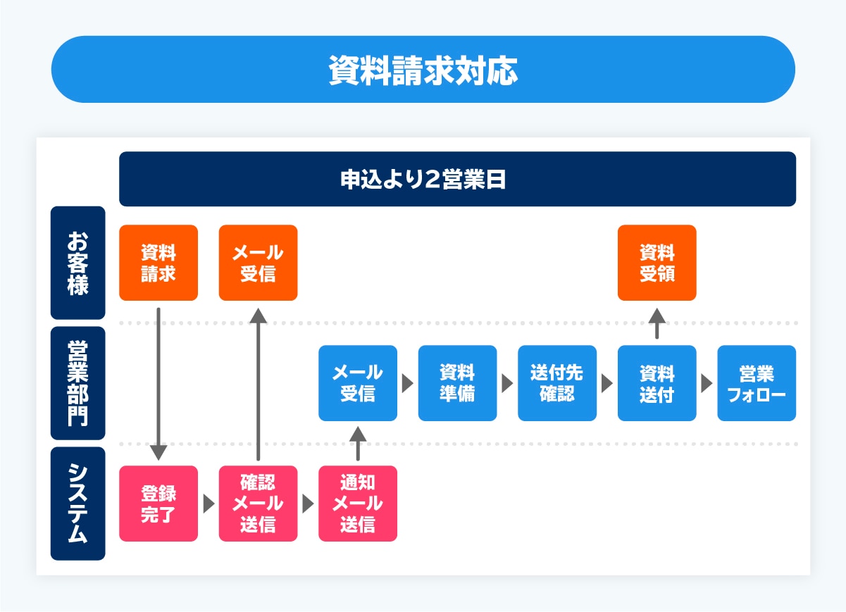 フローチャートの例