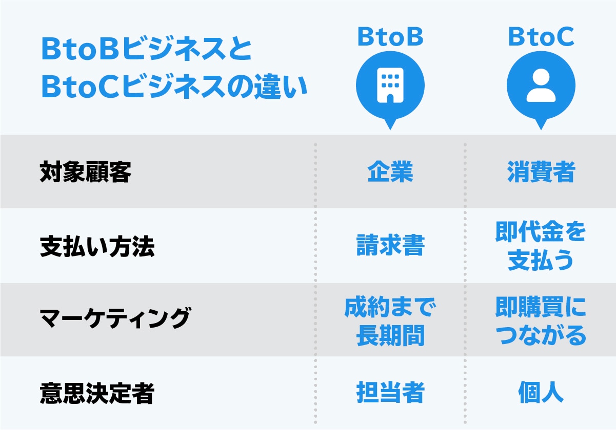 【5分でわかる】BtoBビジネスとは？BtoCとの違いをわかりやすく解説 | BtoBマーケティングのお困りごとをまるっと解決「ferret」