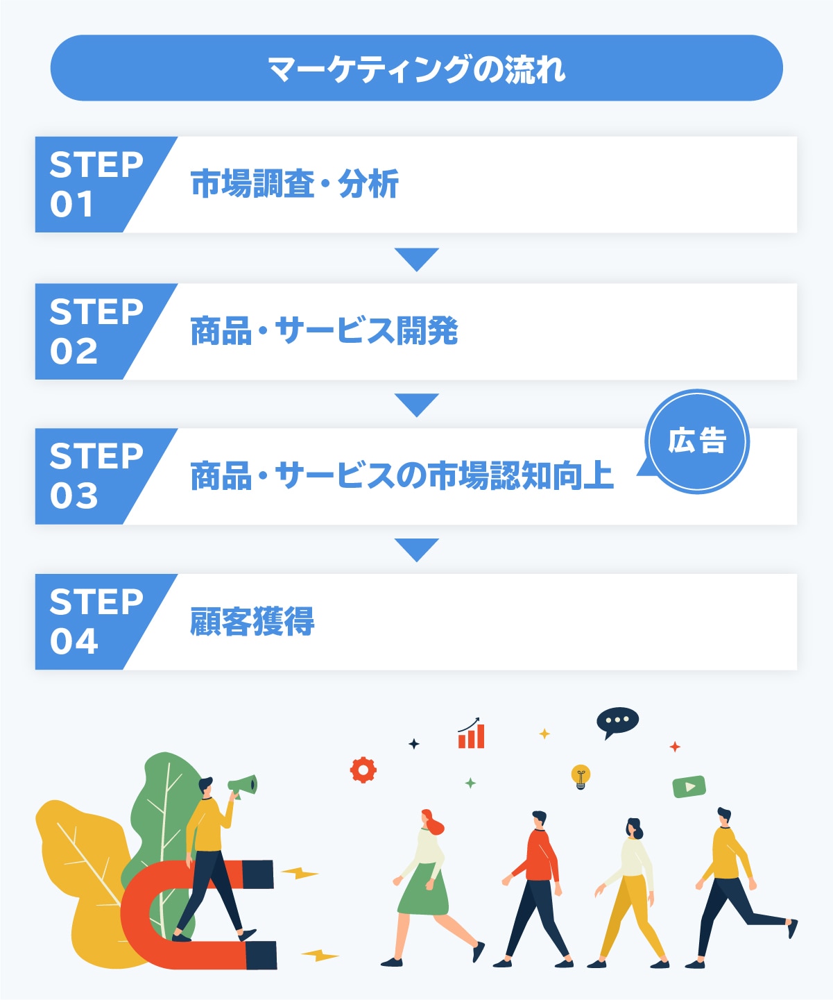 マーケティングの流れ
