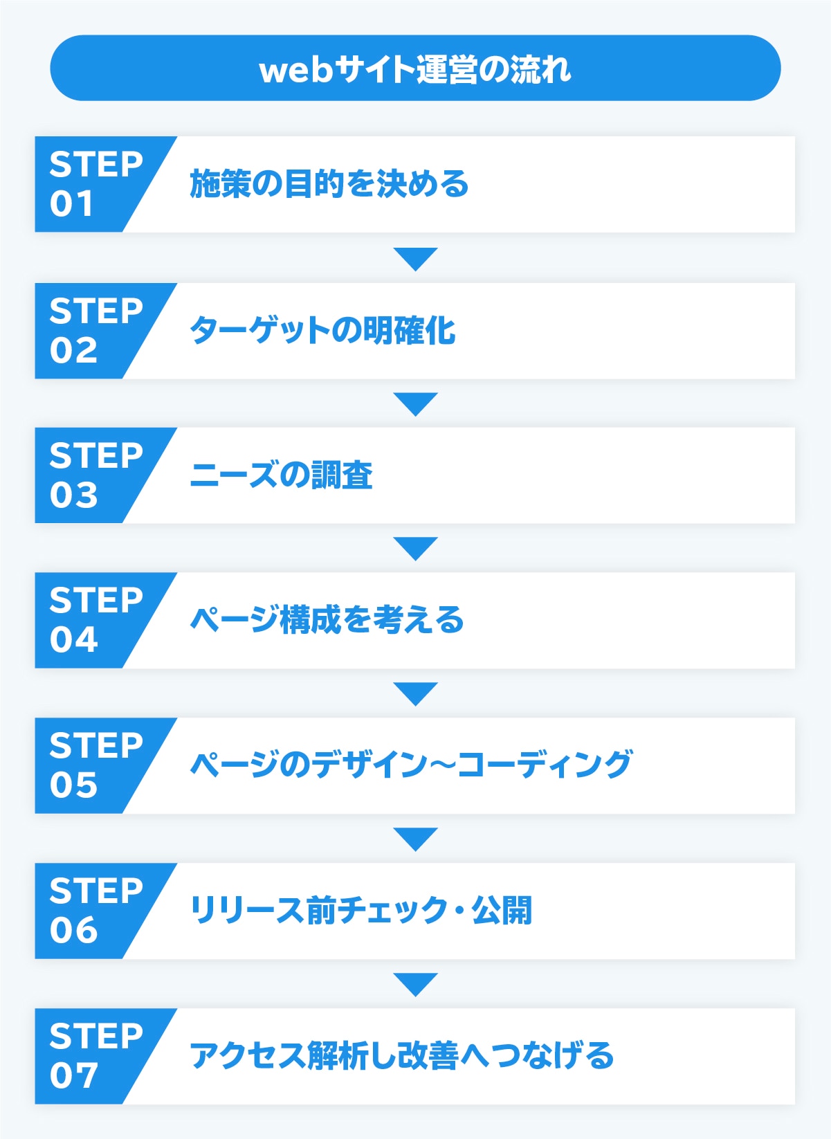 Webサイト運営の流れ