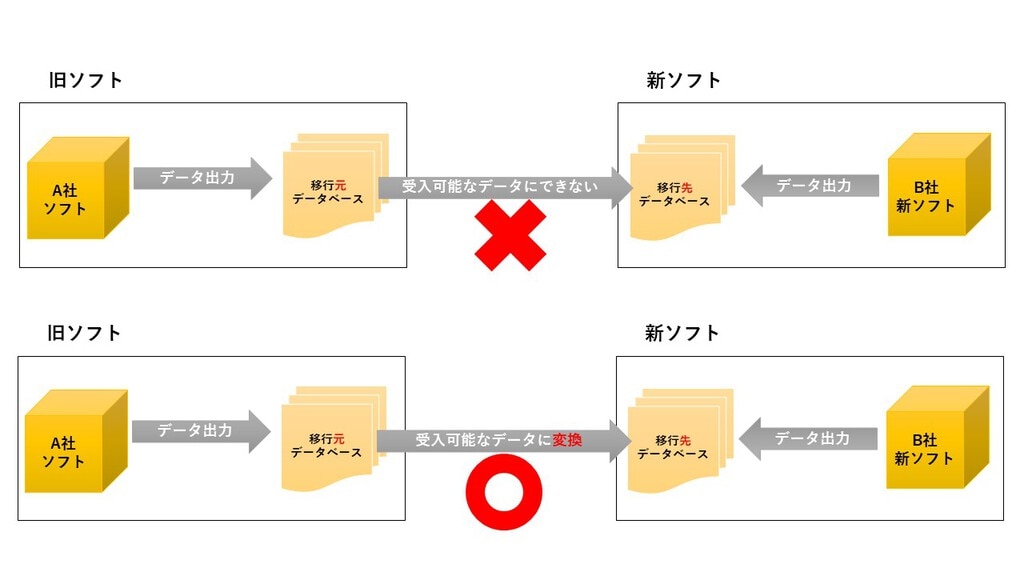 データ移行　変換