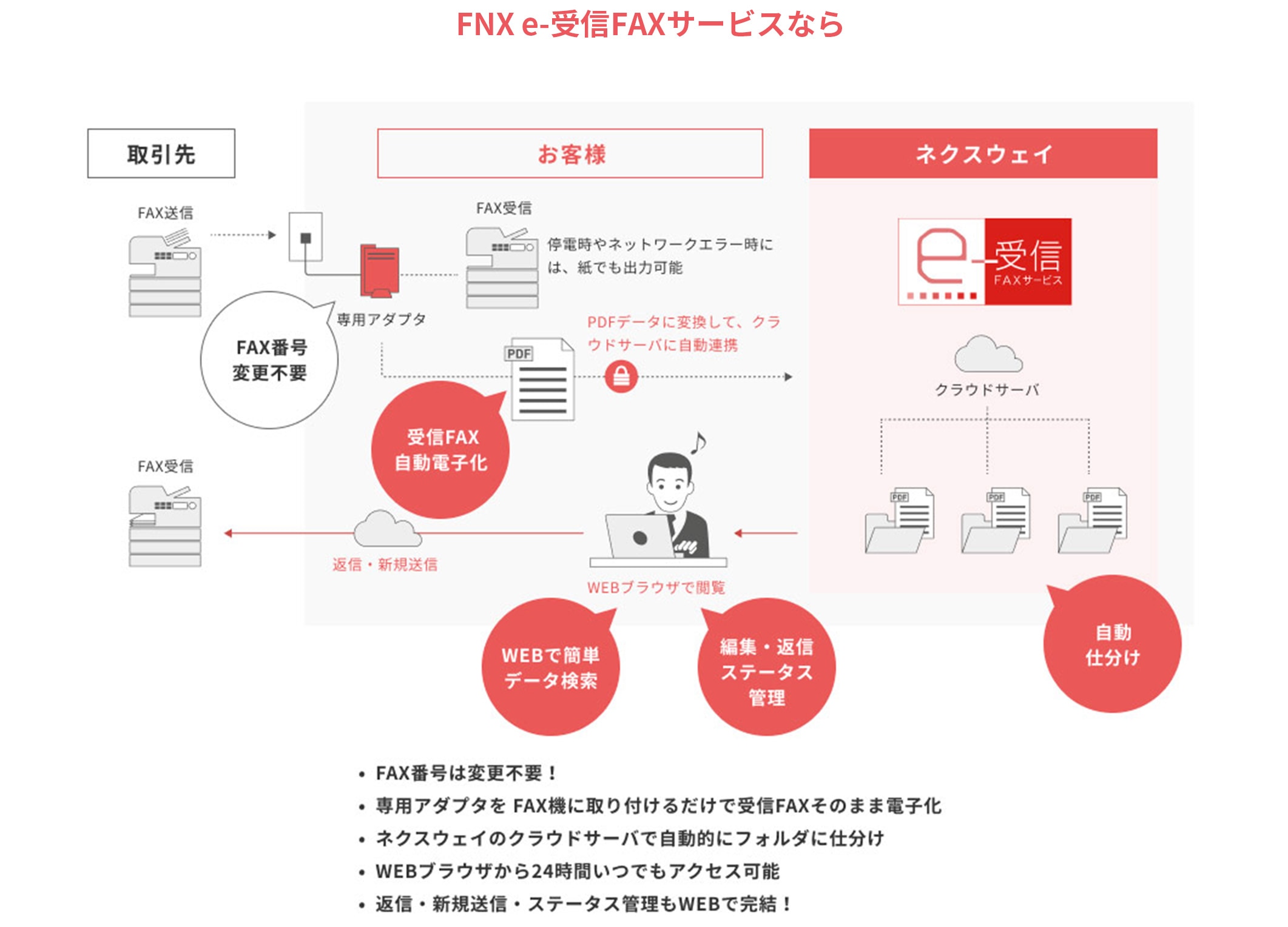 FNX e-受信FAXサービスなら