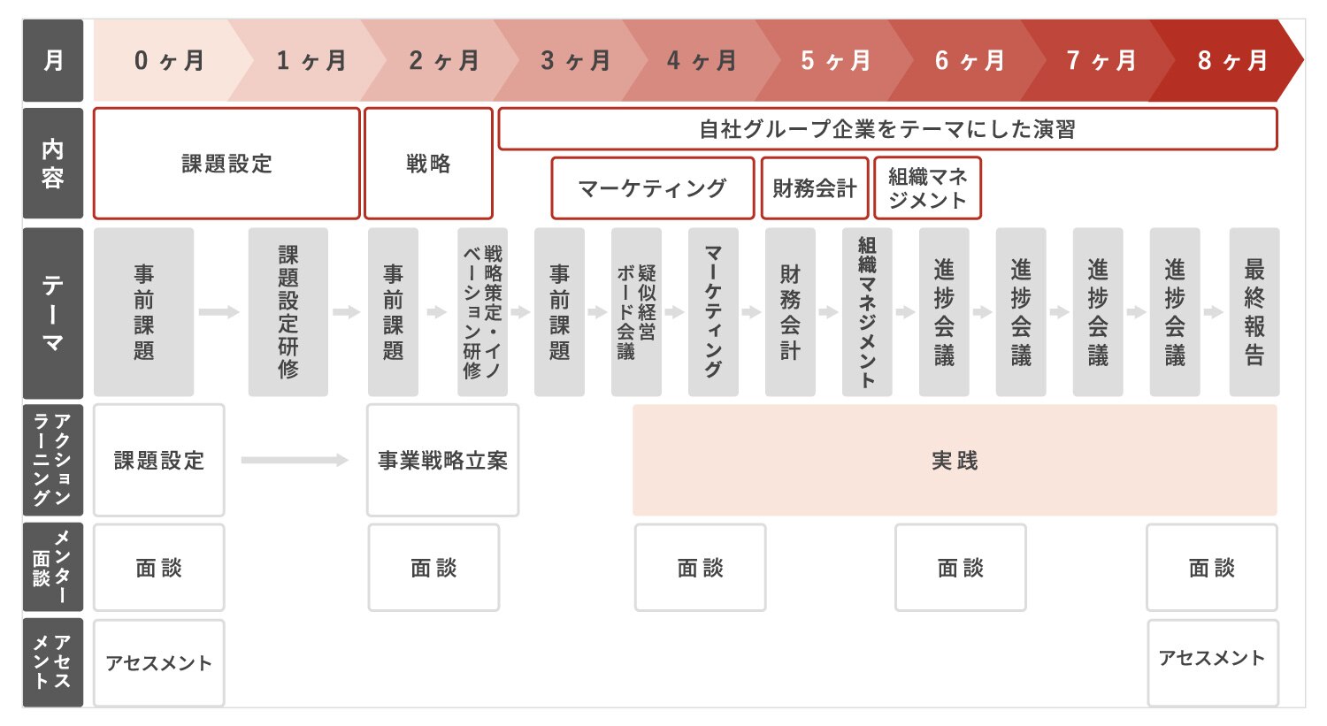 グローバルリーダー個別育成のプログラム例