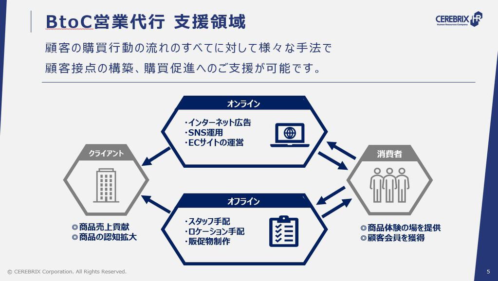 BtoC営業代行サービス資料ダウンロードページ