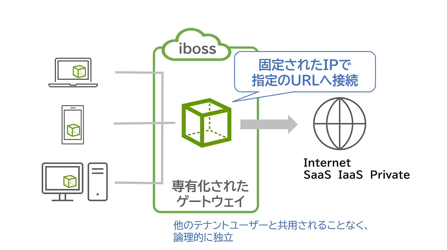 iboss独自技術で企業ごとに専有化されたゲートウェイを提供