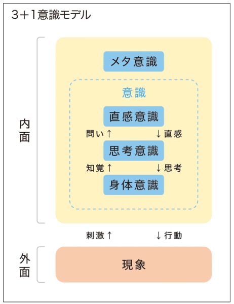 3+1意識モデル