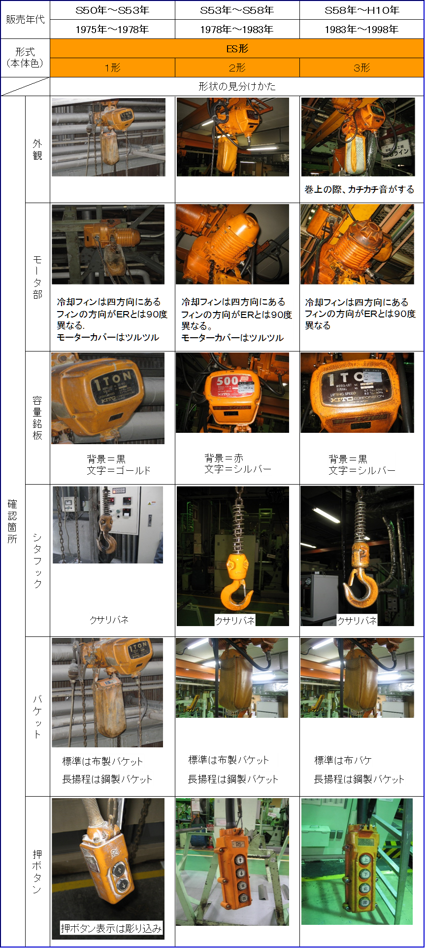 株式会社キトー ES特設サイト キトー チェーンブロックM3形用部品 ボールベアリング J1GR002-06007 1個 ▼224-7066