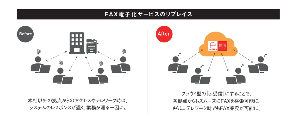 FAX電子化サービスのリプレイス